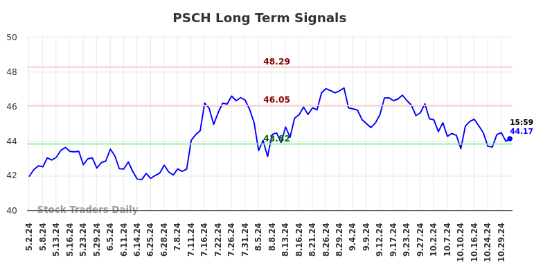 PSCH Long Term Analysis for November 3 2024 PSCH Long Term Analysis for November 3 2024