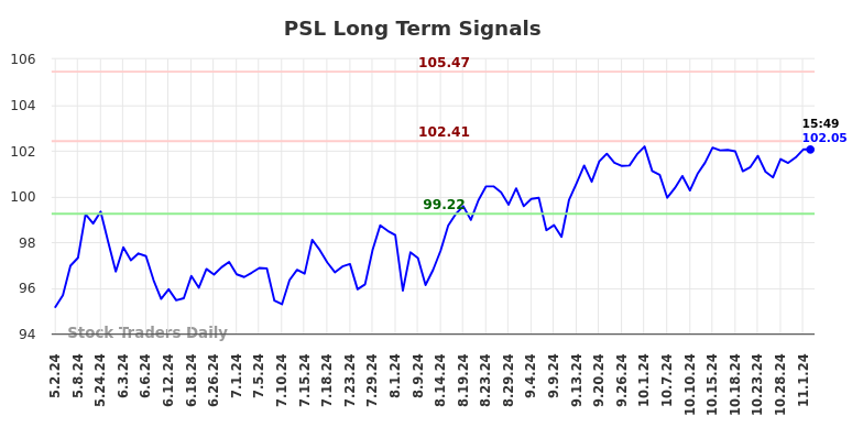 PSL Long Term Analysis for November 3 2024 PSL Long Term Analysis for November 3 2024