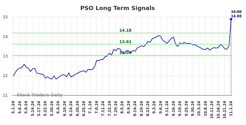 PSO Long Term Analysis for November 3 2024