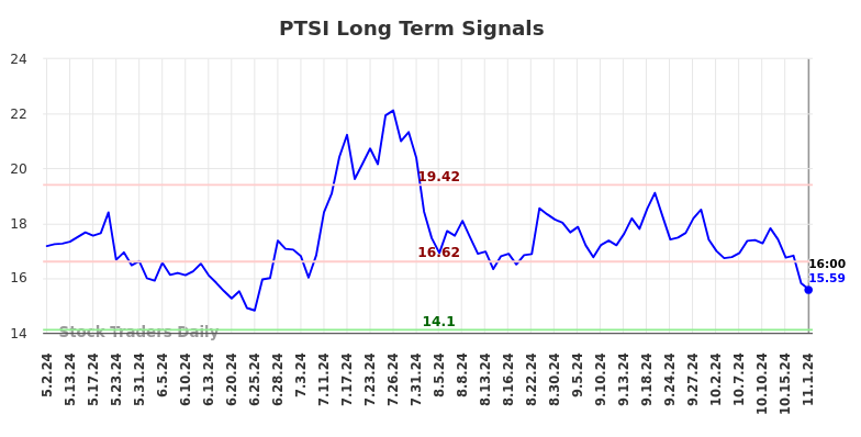 PTSI Long Term Analysis for November 3 2024