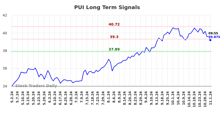 PUI Long Term Analysis for November 3 2024