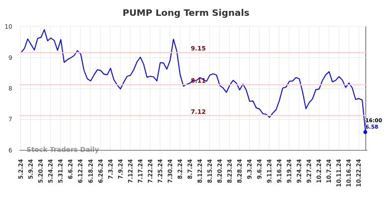 PUMP Long Term Analysis for November 3 2024