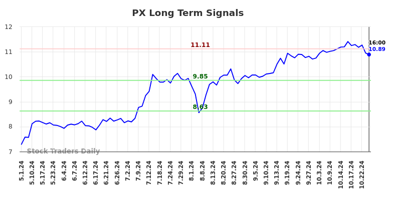 PX Long Term Analysis for November 3 2024