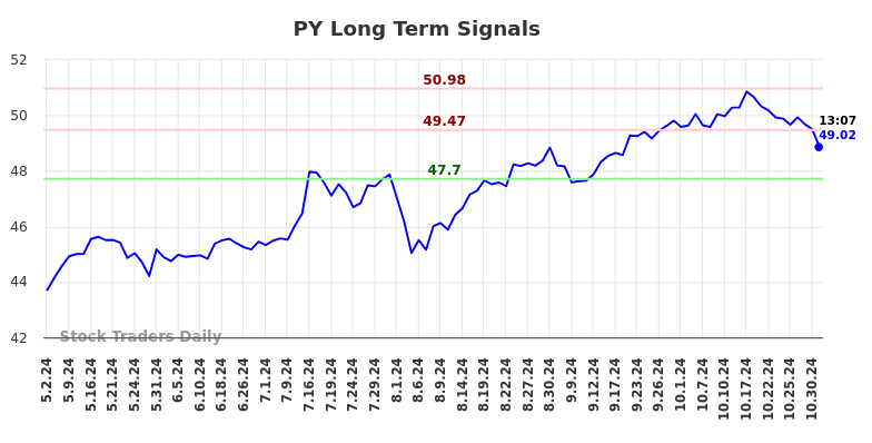 PY Long Term Analysis for November 3 2024