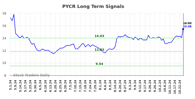 PYCR Long Term Analysis for November 3 2024 PYCR Long Term Analysis for November 3 2024