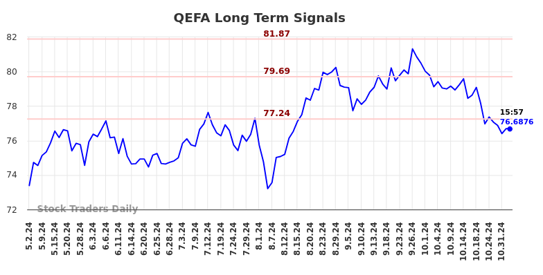 QEFA Long Term Analysis for November 3 2024 QEFA Long Term Analysis for November 3 2024