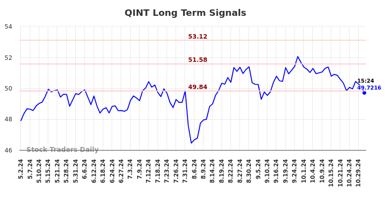 QINT Long Term Analysis for November 3 2024