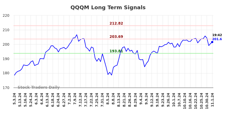 QQQM Long Term Analysis for November 3 2024