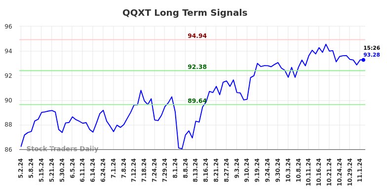 QQXT Long Term Analysis for November 3 2024