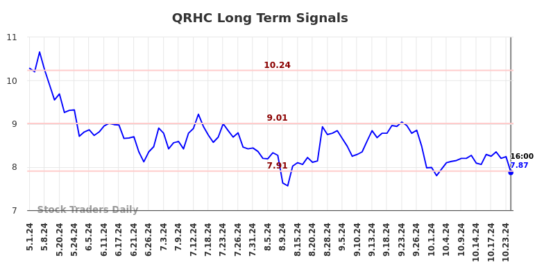 QRHC Long Term Analysis for November 3 2024 QRHC Long Term Analysis for November 3 2024