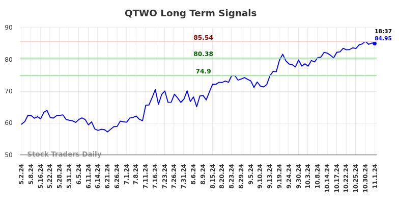 QTWO Long Term Analysis for November 3 2024