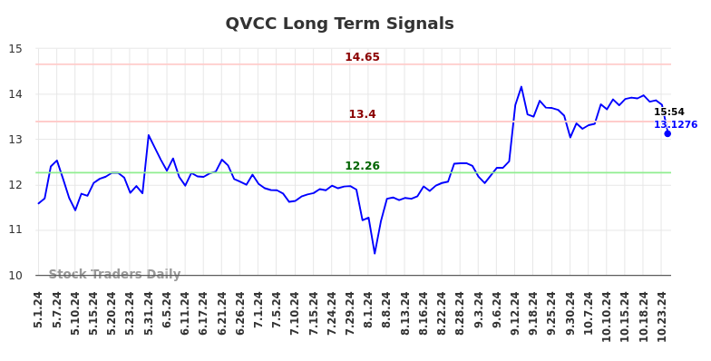 QVCC Long Term Analysis for November 3 2024