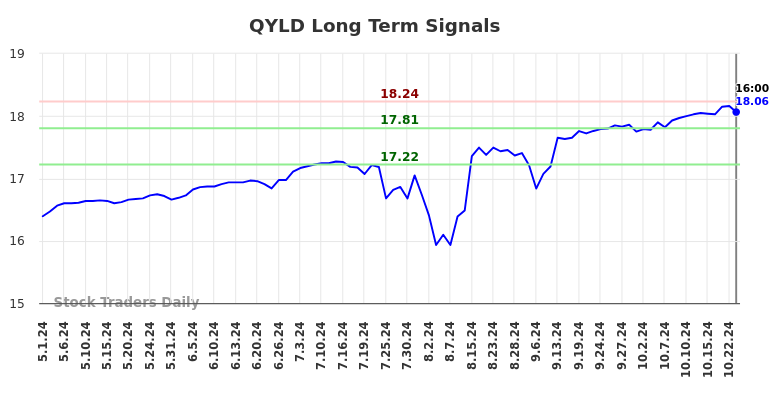 QYLD Long Term Analysis for November 3 2024