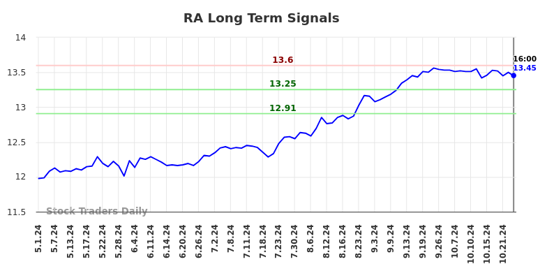 RA Long Term Analysis for November 3 2024