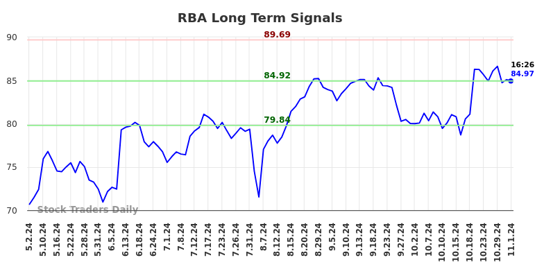 RBA Long Term Analysis for November 3 2024
