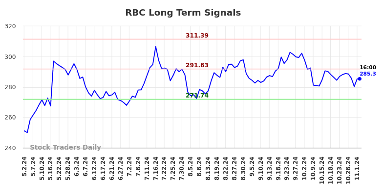 RBC Long Term Analysis for November 3 2024