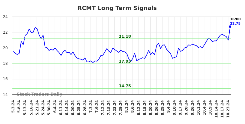 RCMT Long Term Analysis for November 3 2024