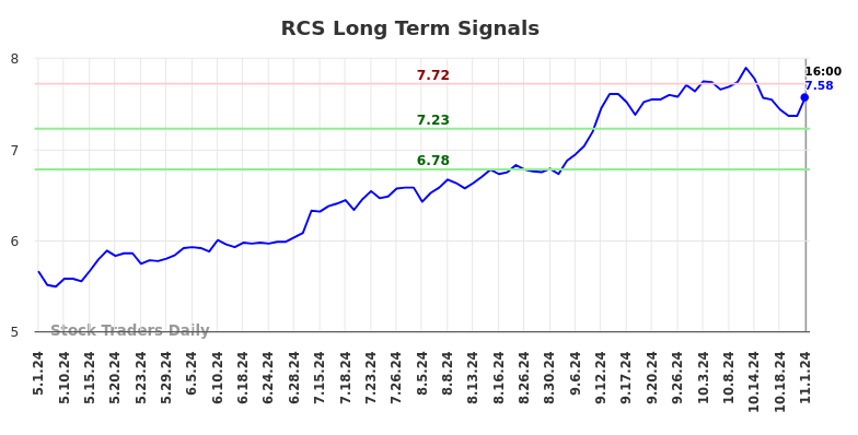 RCS Long Term Analysis for November 3 2024 RCS Long Term Analysis for November 3 2024