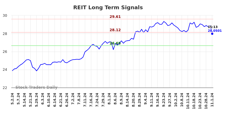 REIT Long Term Analysis for November 3 2024