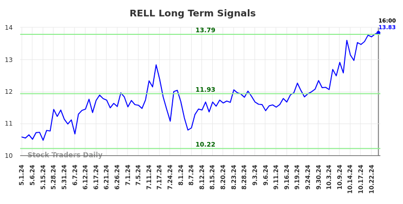 RELL Long Term Analysis for November 3 2024