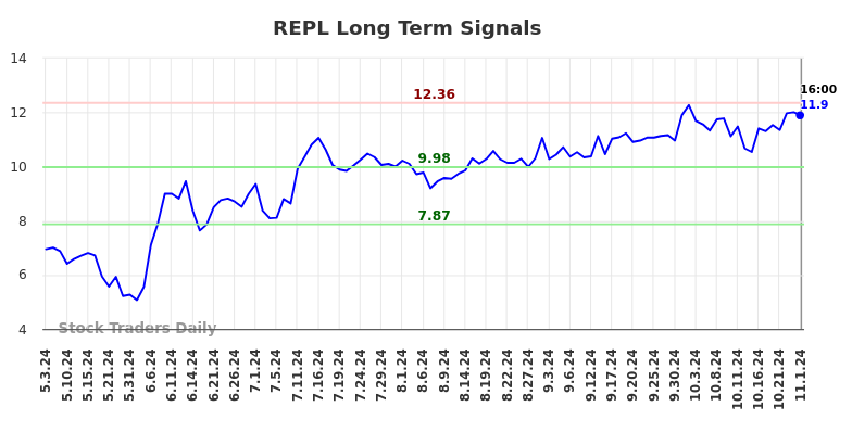 REPL Long Term Analysis for November 3 2024