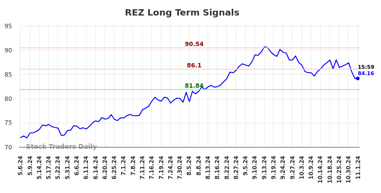 REZ Long Term Analysis for November 3 2024