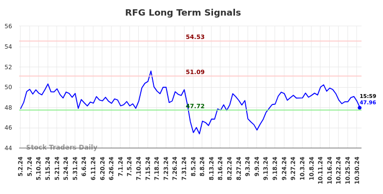 RFG Long Term Analysis for November 3 2024 RFG Long Term Analysis for November 3 2024