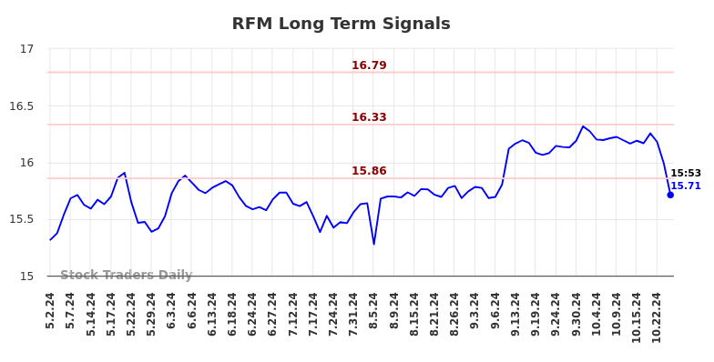 RFM Long Term Analysis for November 3 2024