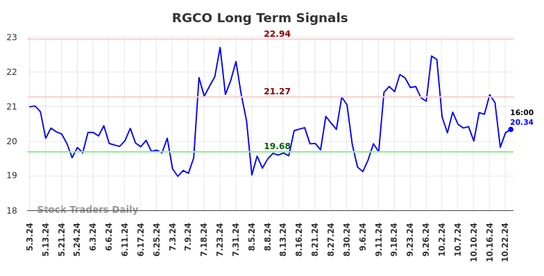 RGCO Long Term Analysis for November 3 2024