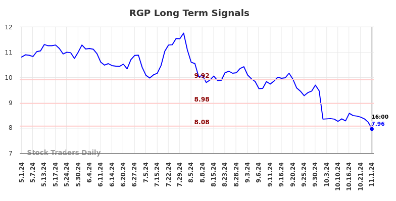 RGP Long Term Analysis for November 3 2024