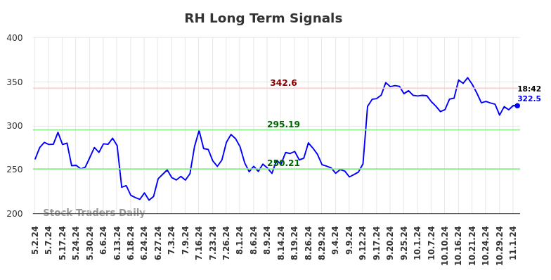 RH Long Term Analysis for November 3 2024