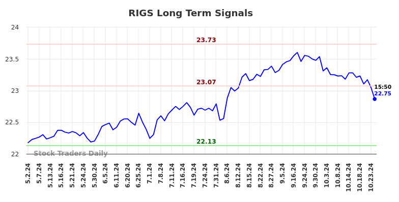 RIGS Long Term Analysis for November 3 2024