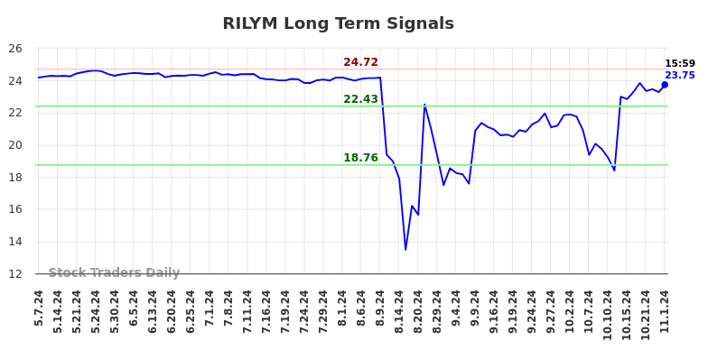 RILYM Long Term Analysis for November 3 2024