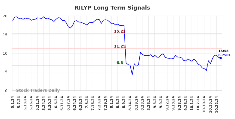 RILYP Long Term Analysis for November 3 2024 RILYP Long Term Analysis for November 3 2024