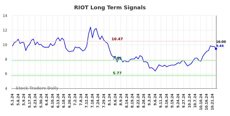 RIOT Long Term Analysis for November 3 2024