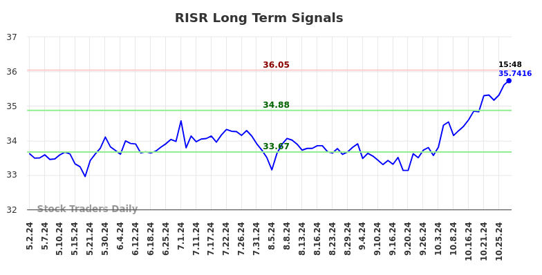 RISR Long Term Analysis for November 3 2024