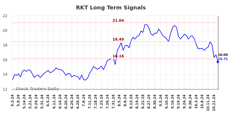 RKT Long Term Analysis for November 3 2024