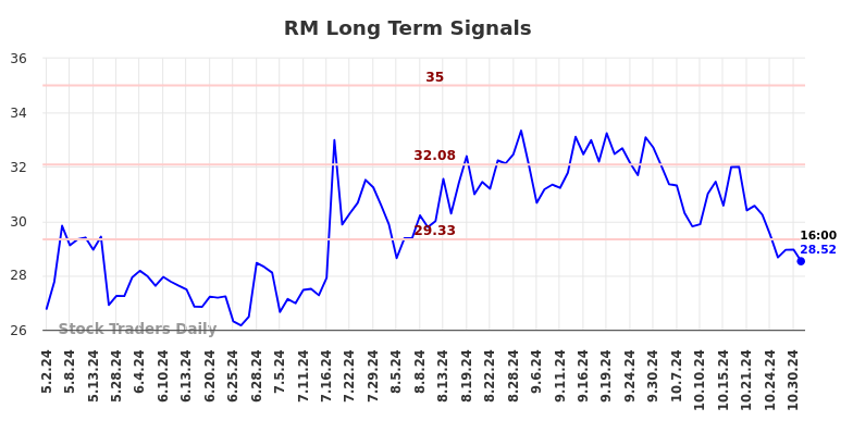 RM Long Term Analysis for November 4 2024