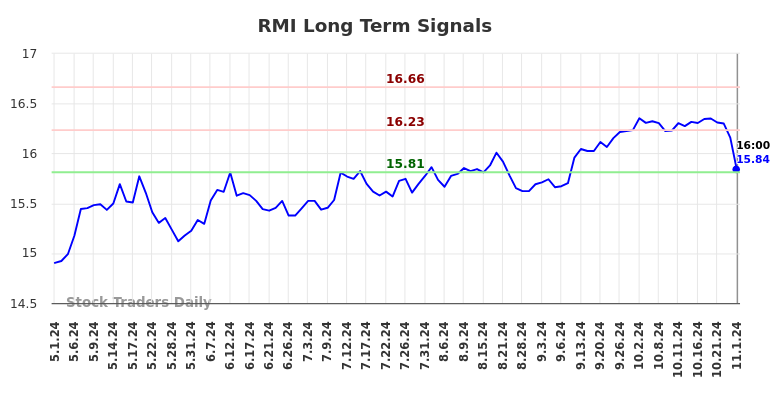 RMI Long Term Analysis for November 4 2024