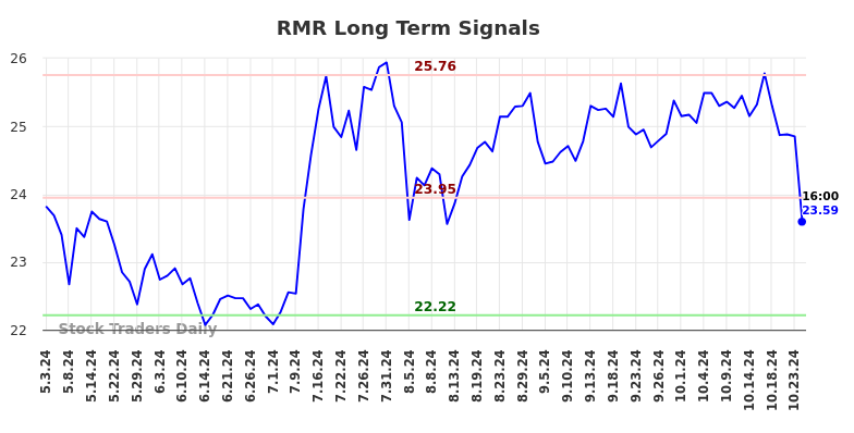 RMR Long Term Analysis for November 4 2024