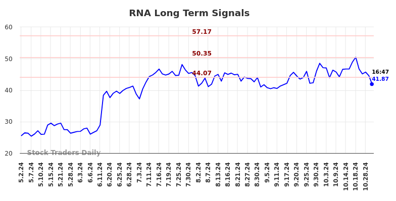 RNA Long Term Analysis for November 4 2024