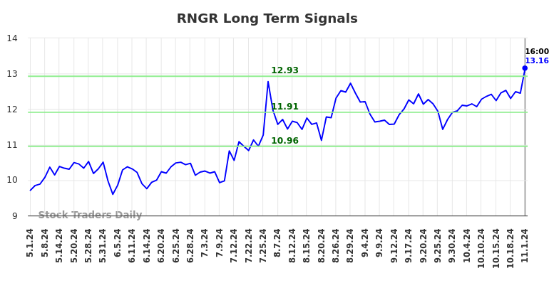 RNGR Long Term Analysis for November 4 2024