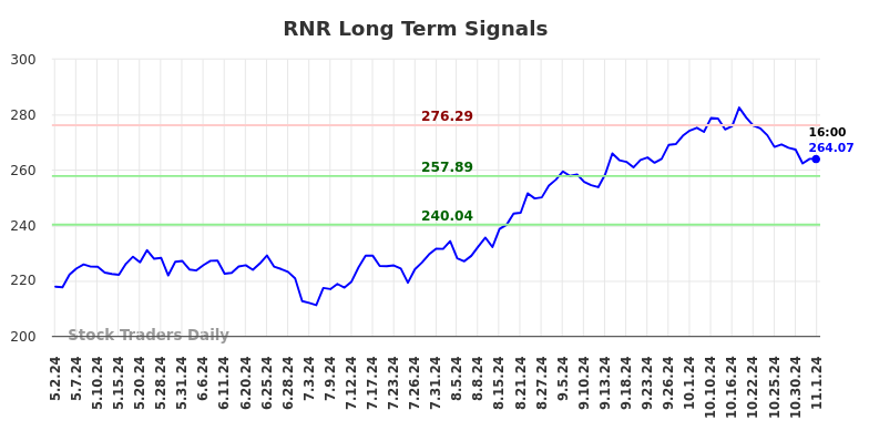 RNR Long Term Analysis for November 4 2024