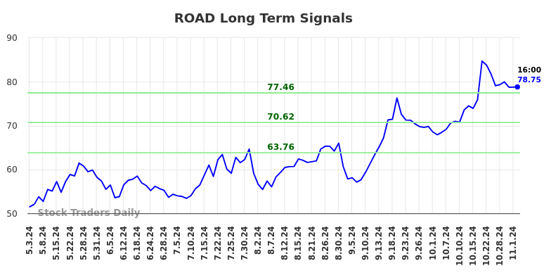 ROAD Long Term Analysis for November 4 2024