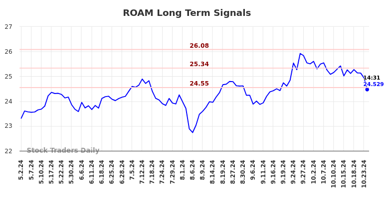 ROAM Long Term Analysis for November 4 2024