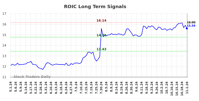 ROIC Long Term Analysis for November 4 2024