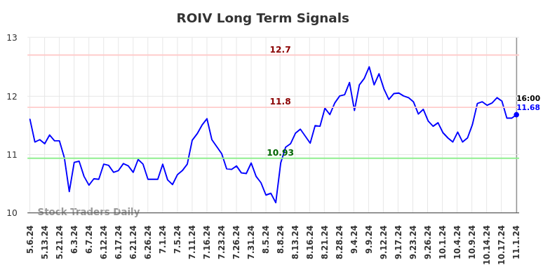 ROIV Long Term Analysis for November 4 2024