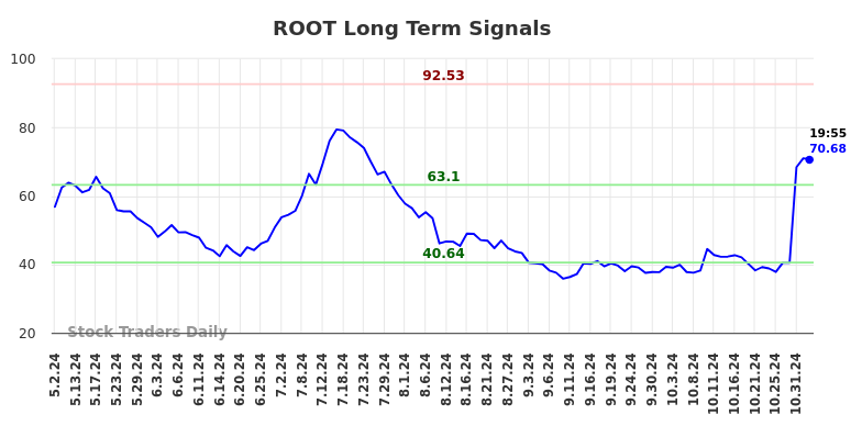 ROOT Long Term Analysis for November 4 2024