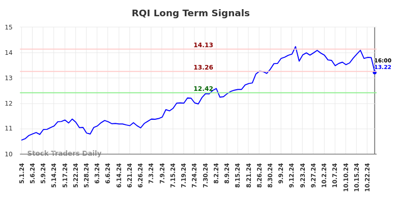 RQI Long Term Analysis for November 4 2024 RQI Long Term Analysis for November 4 2024