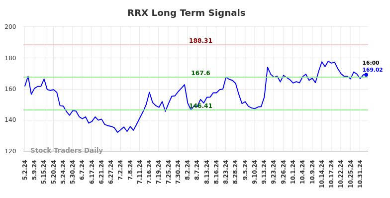 RRX Long Term Analysis for November 4 2024